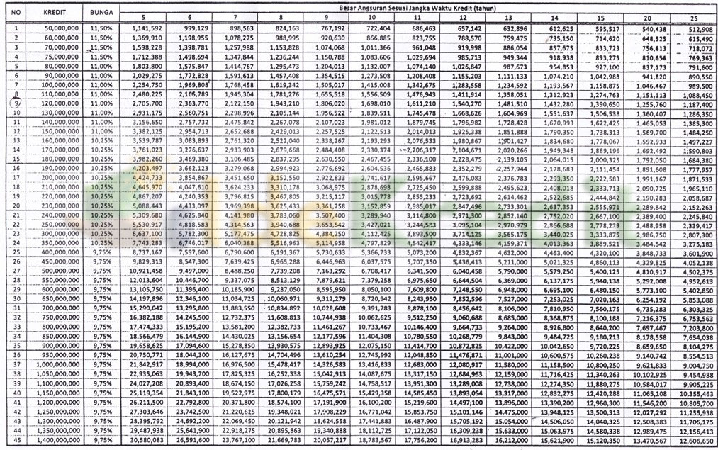 Tabel Angsuran KPR Bank BTN Terbaru dan Terlengkap