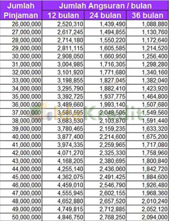 Tabel Angsuran KTA BNP Plafon Rp 26 juta Rp 50 Juta