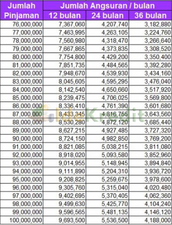 Tabel Angsuran KTA BNP Plafon Rp 76 juta Rp 100 Juta
