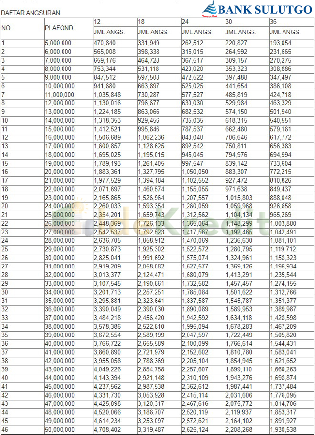 Tabel Angsuran KUMS Bank SulutGo