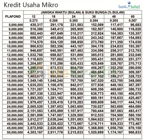 Tabel Angsuran Kredit Usaha Mikro Bank Kalsel - √ Kredit Perjuangan Mikro Bank Kalsel 2022 : Syarat, Bunga & Tabel Angsuran