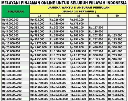 Tabel Pinjaman KSP Anugrah Rp 5 Juta Rp 300 Juta