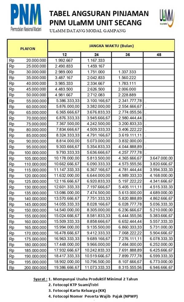 Tabel Angsuran PNM Ulamm Rp 200 Juta