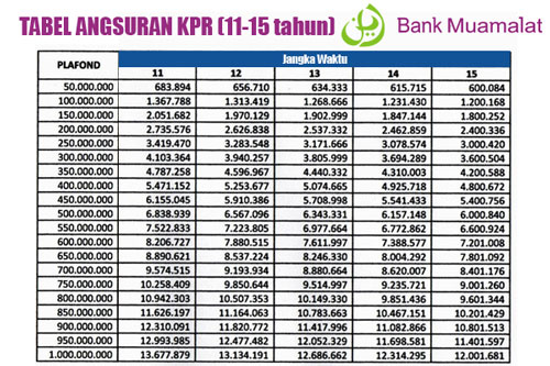 Tabel Pinjaman KPR Bank Muamalat